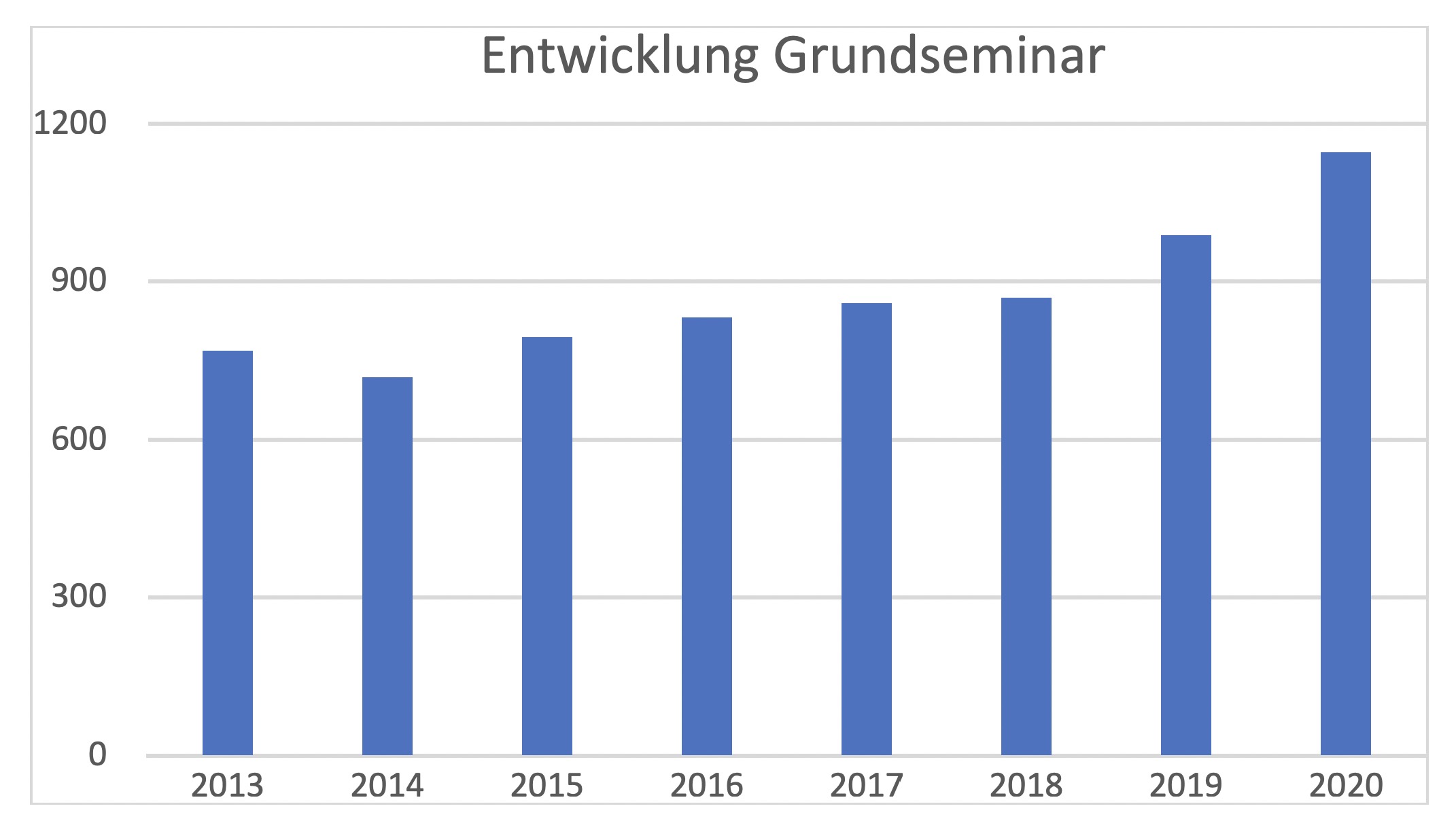 Mehr Grundseminare trotz Corona-Krise